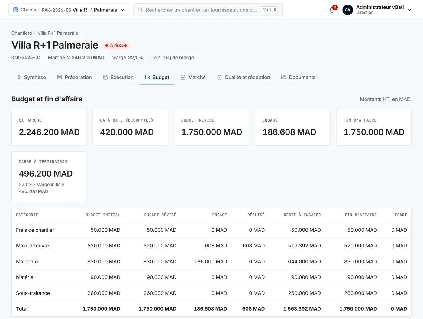 Budget et fin d'affaire d'un chantier : chiffre d'affaires du marché, budget révisé, engagé, marge à terminaison, détail par catégorie.
